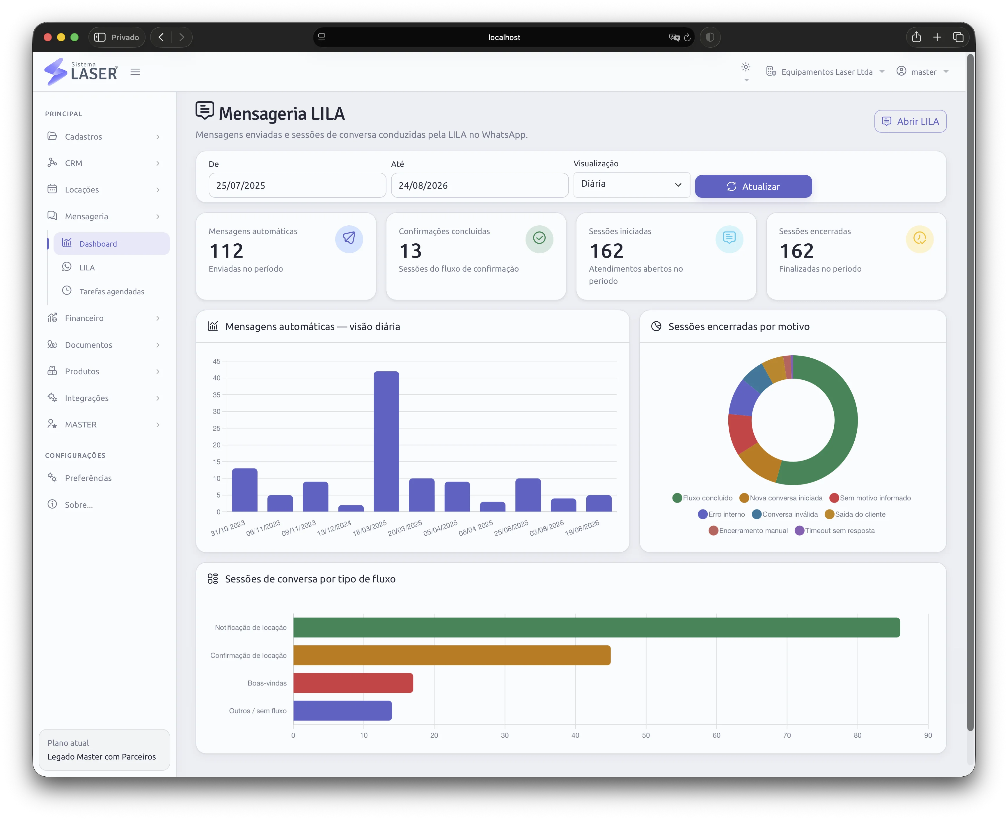 Dashboard da LILA com mensagens automáticas, sessões de conversa, motivos de encerramento e tipos de fluxo
