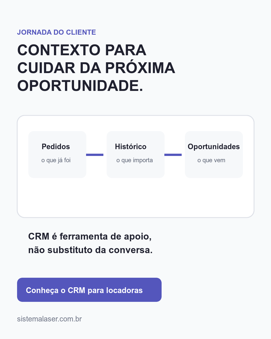 Diagrama editorial mostrando pedidos, histórico e oportunidades na Jornada do Cliente