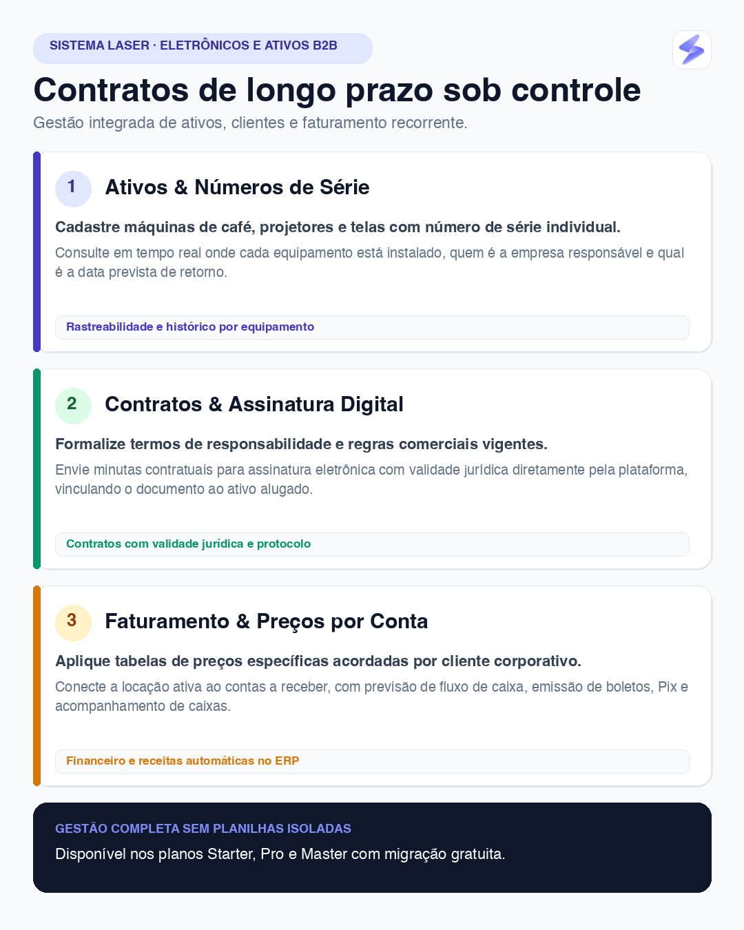 Infográfico com os três pilares do Sistema Laser para contratos recorrentes de equipamentos eletrônicos