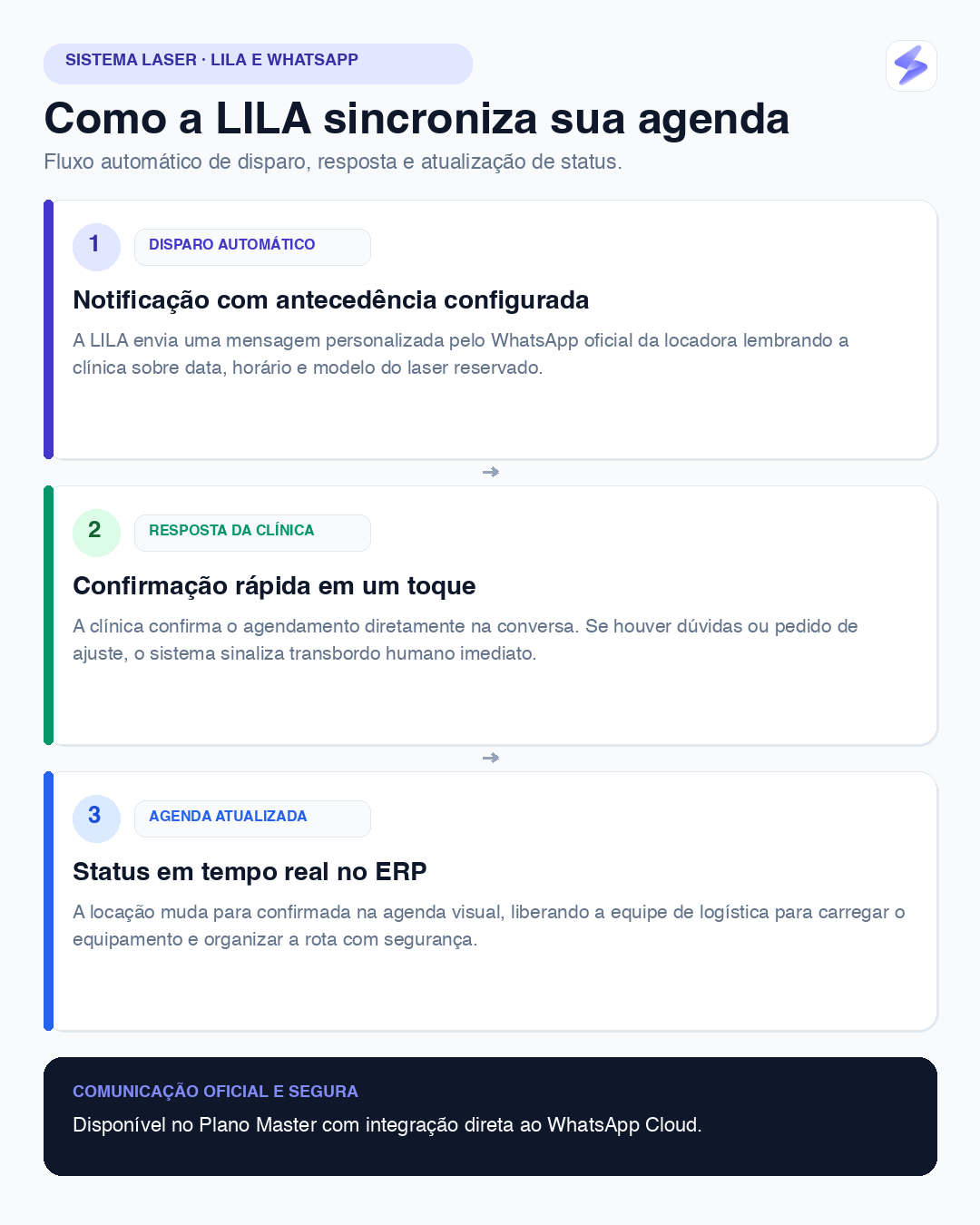 Infográfico do fluxo de confirmação automática da LILA no WhatsApp integrado à agenda do Sistema Laser