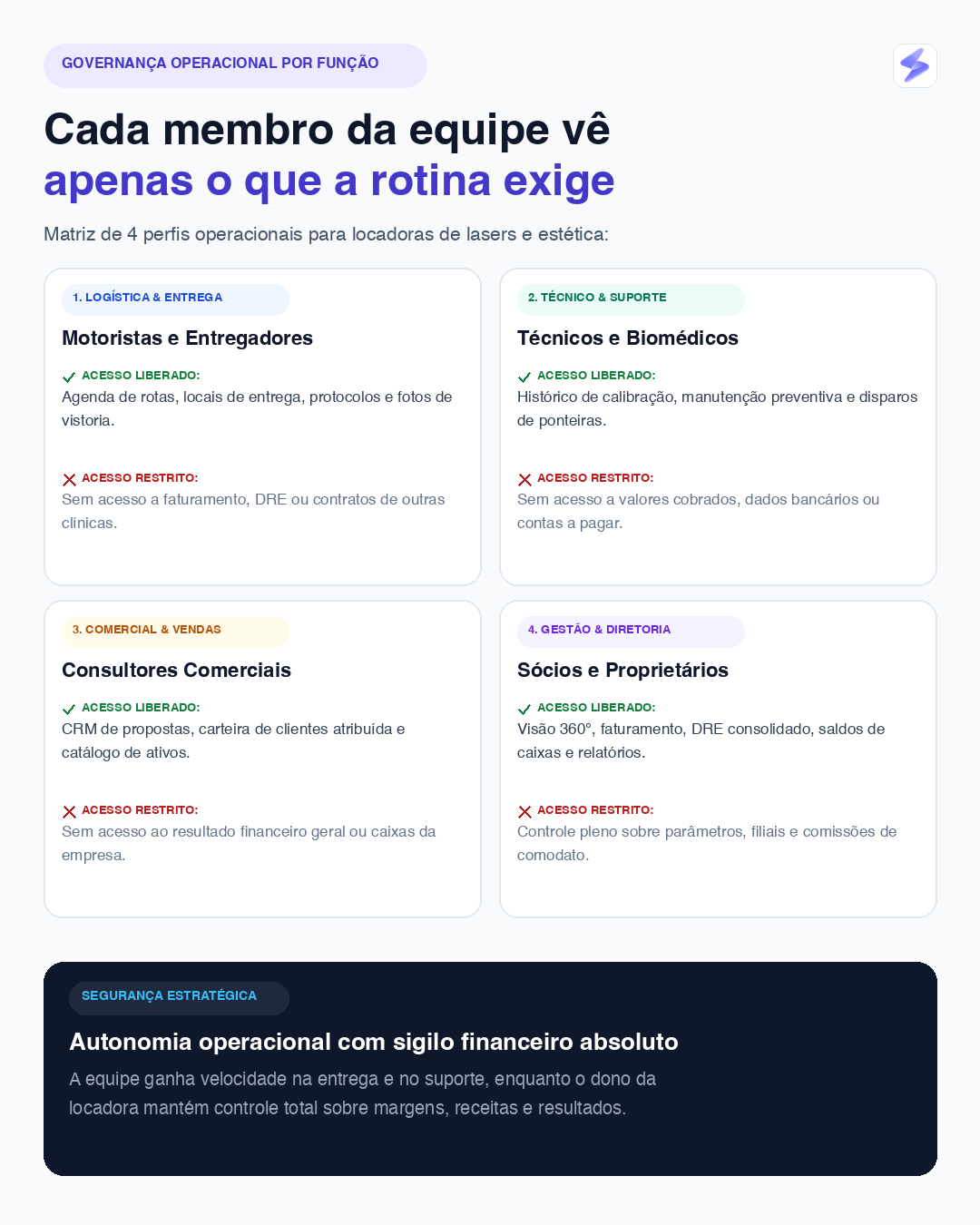 Matriz de quatro perfis operacionais com permissões por função no Sistema Laser